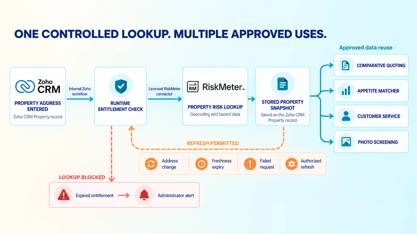 Controlled Lookup Reuse Rule for RiskMeter property data