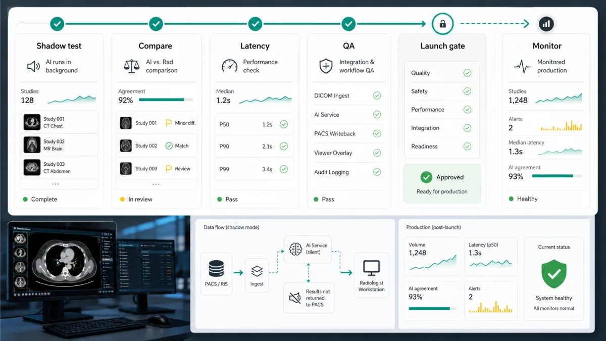 Shadow testing launch gate for AI radiology workflow deployment