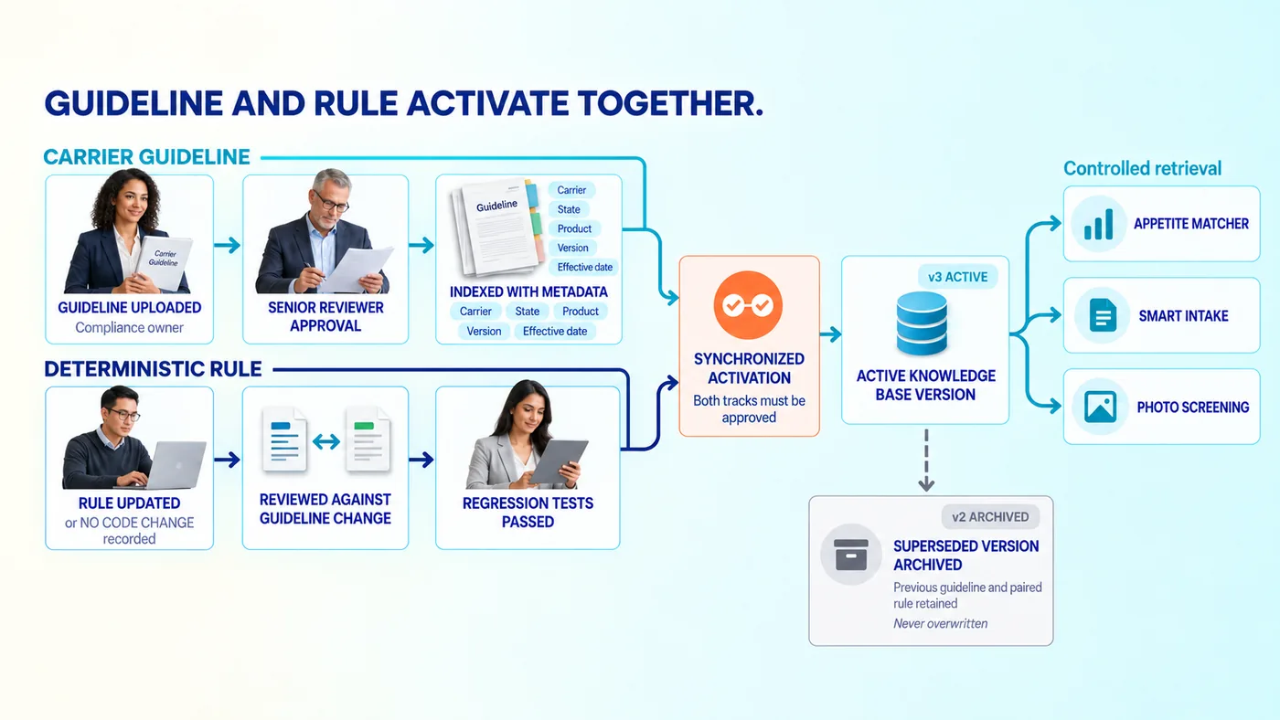 Carrier guideline knowledge base ingestion and retirement lifecycle