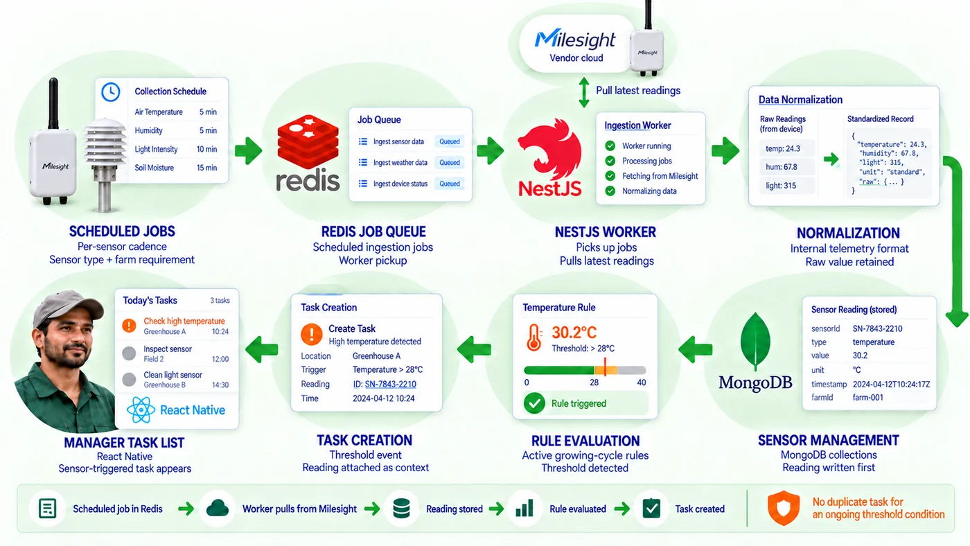 Pull based Milesight ingestion path with per sensor cadence and monitoring rule evaluation