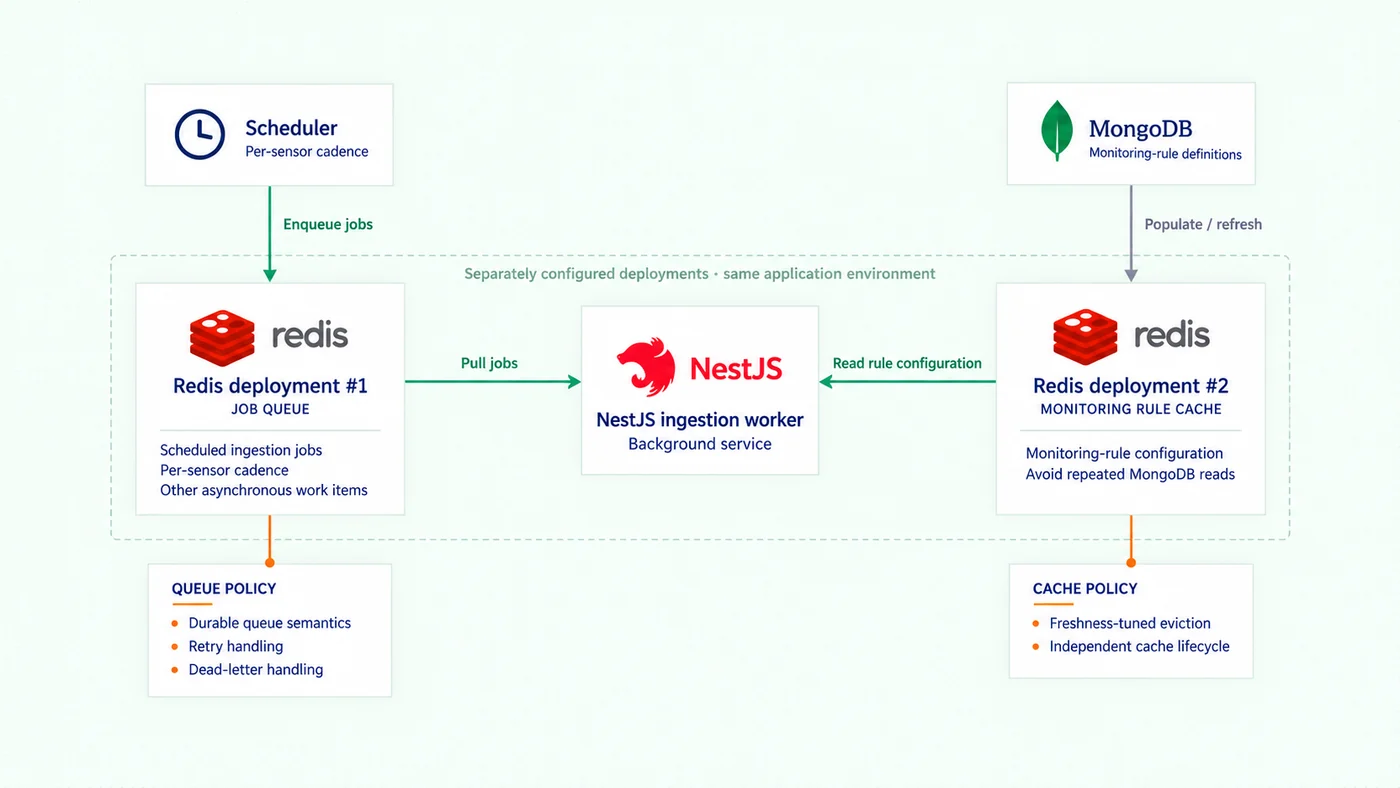 Two Redis deployments serving distinct roles with independently tuned retention policies