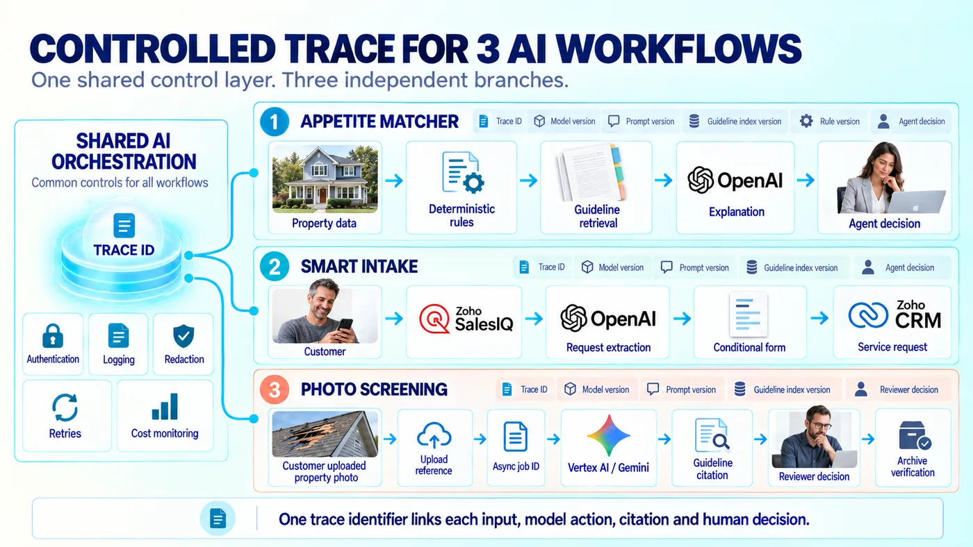 Shared AI orchestration and the trace identifier across three AI workflows