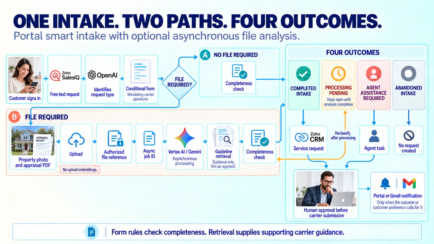Portal smart intake with asynchronous upload processing and four outcomes