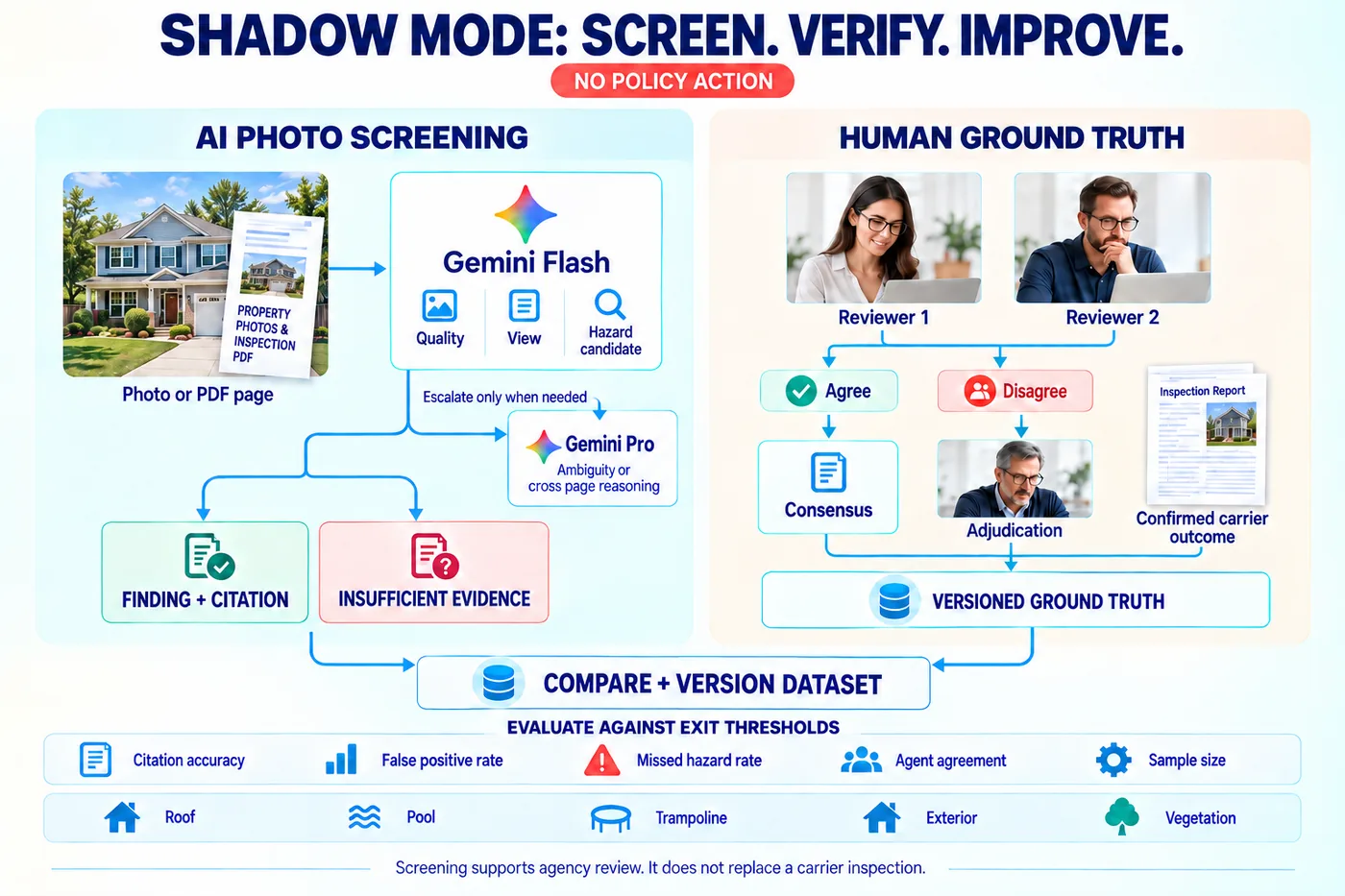 Multimodal photo screening shadow mode evaluation loop