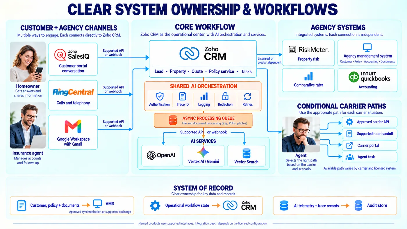 System architecture, ownership and the three archival tiers