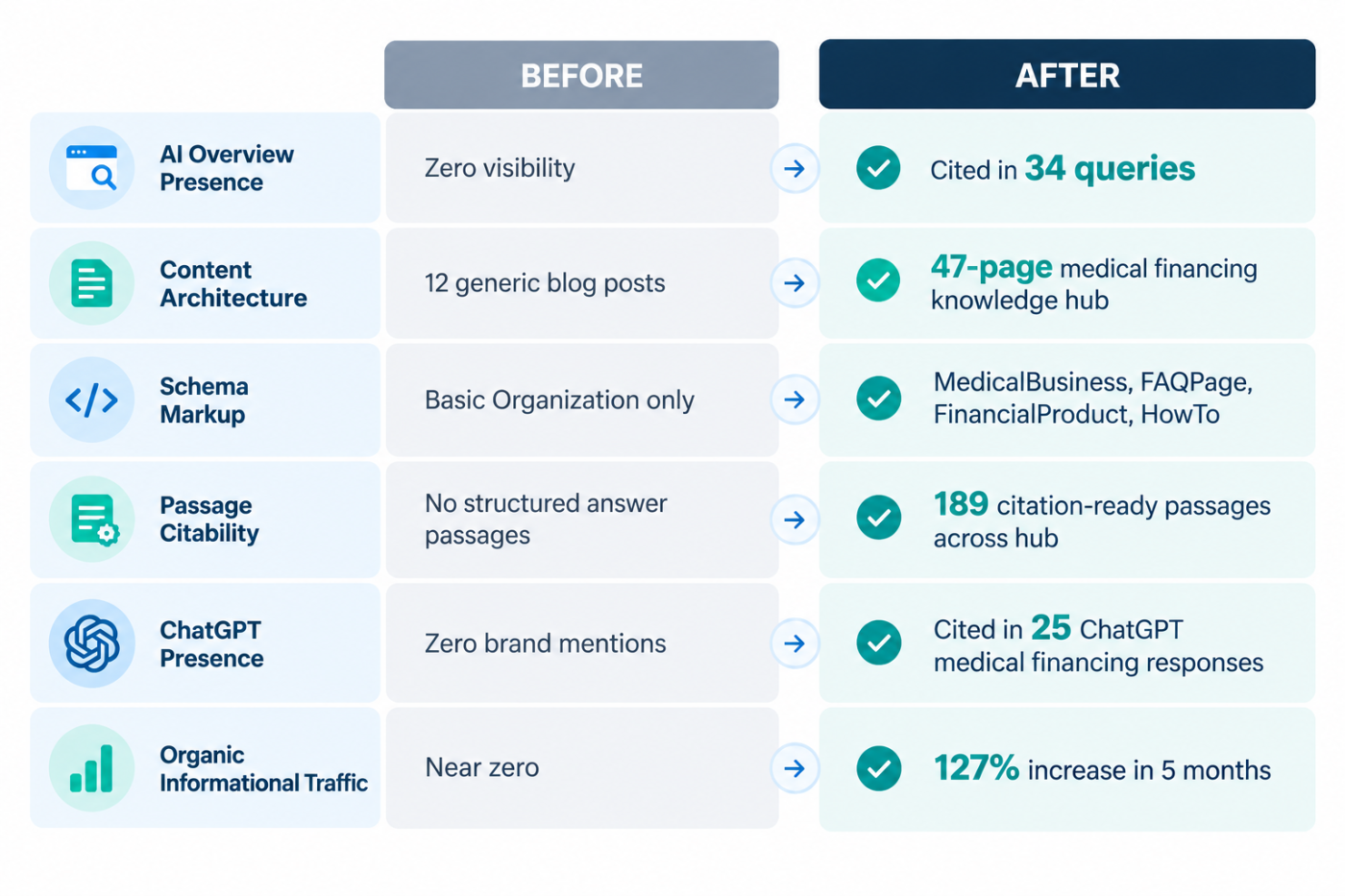 Before and after comparison showing AI visibility improvements for a medical financing platform after GEO optimization