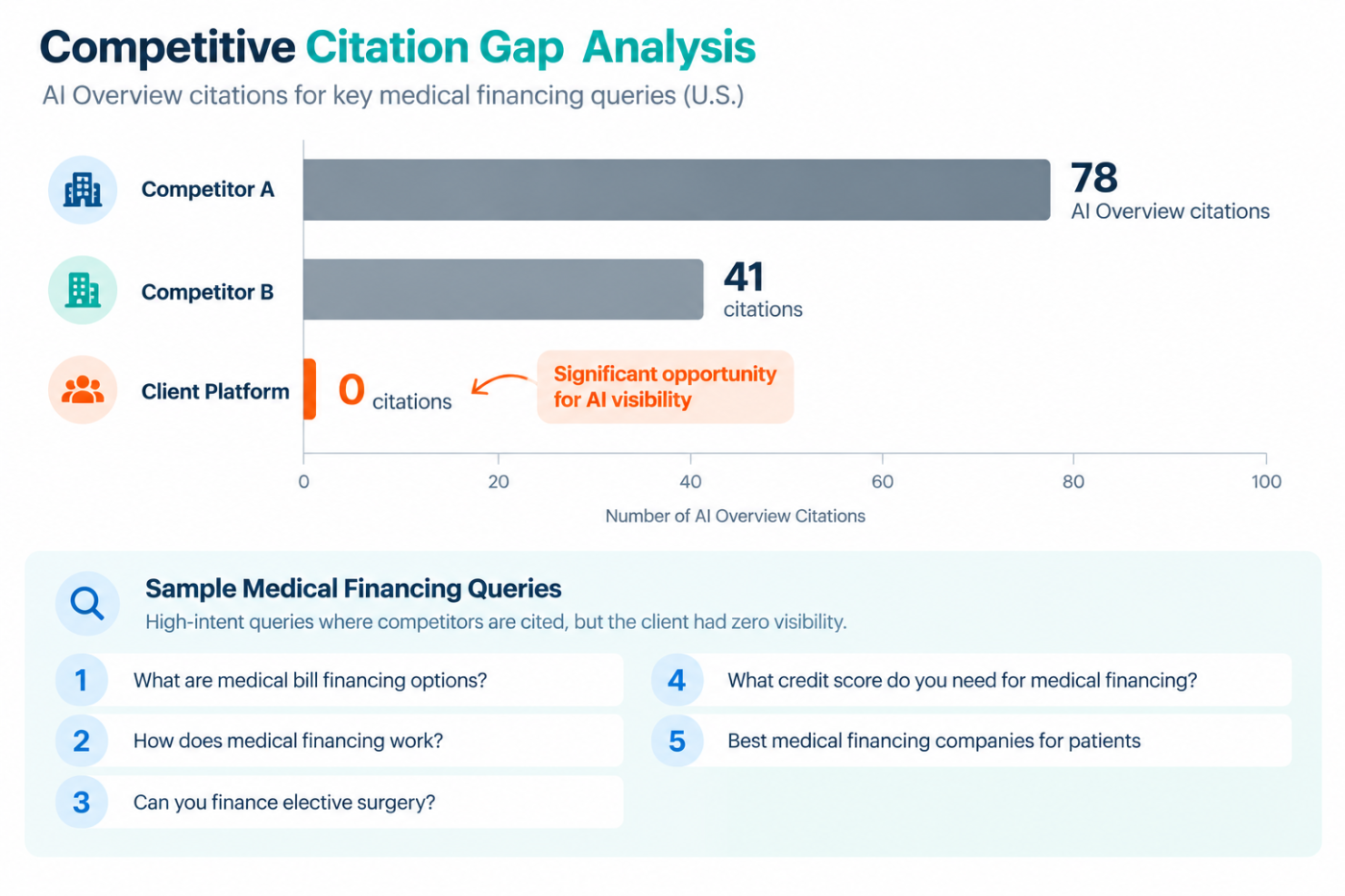 Competitive citation gap analysis showing zero AI Overview citations for the medical financing platform versus established competitors