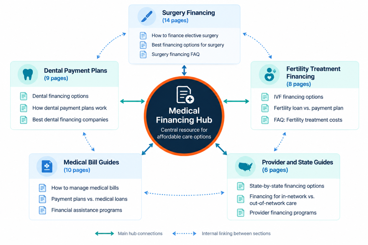 Content architecture diagram showing the five cluster medical financing knowledge hub built for AI citation optimization