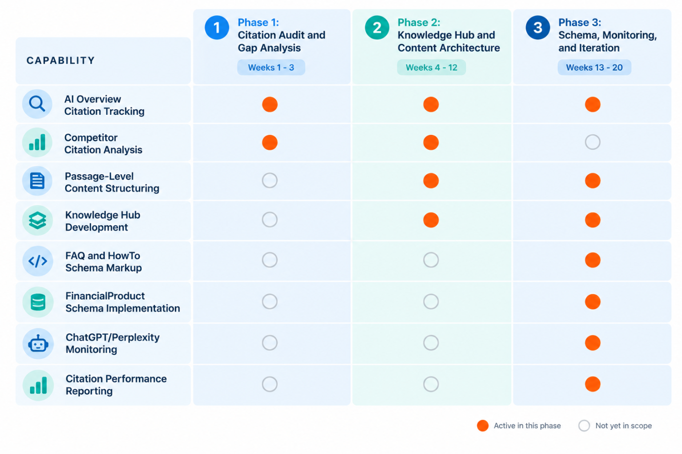 Phase coverage matrix showing the three phase GEO optimization approach for medical financing content