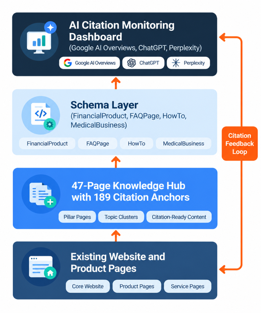 System architecture showing the four layer GEO optimization stack from existing content through knowledge hub, schema markup, and AI citation monitoring