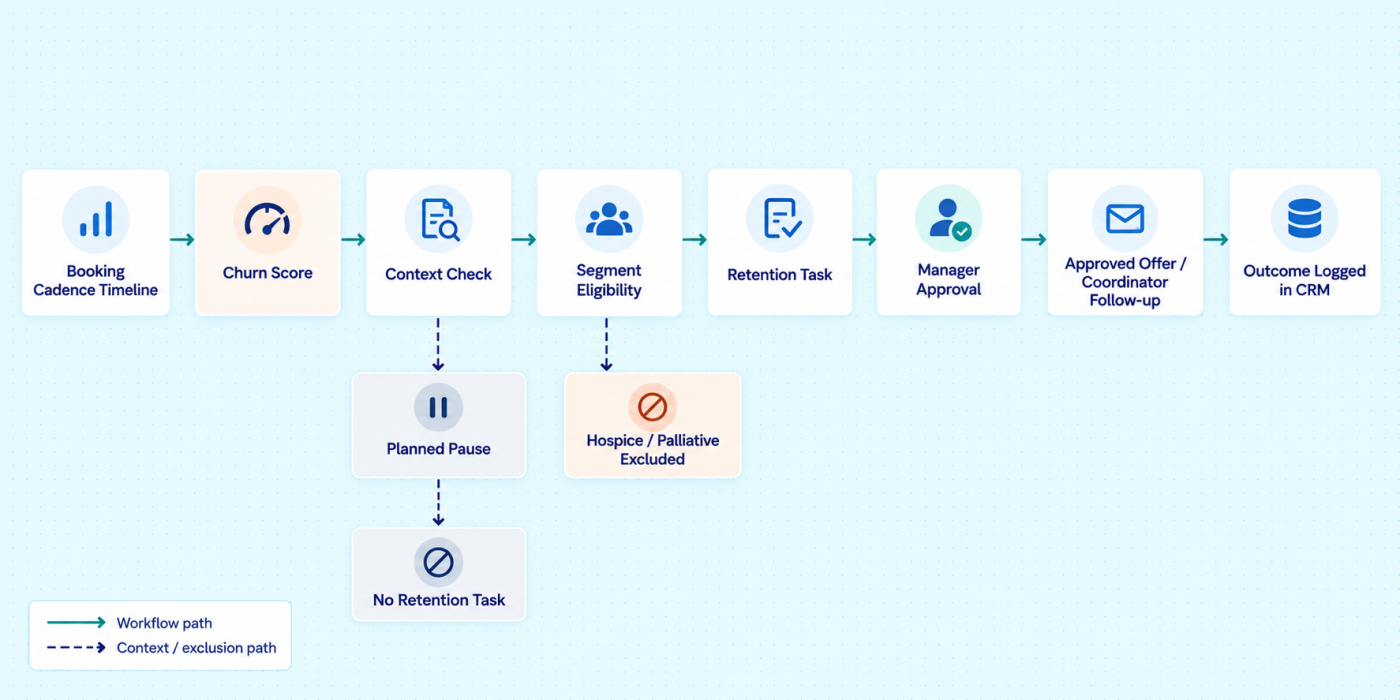 Booking gap churn signal flow from cadence break to approved retention offer