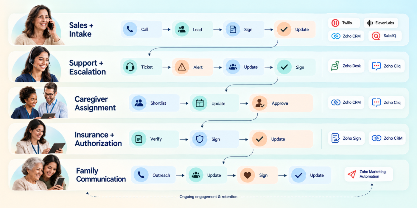 Care operations workflow map across sales, support, caregiver assignment, authorization, and family communication