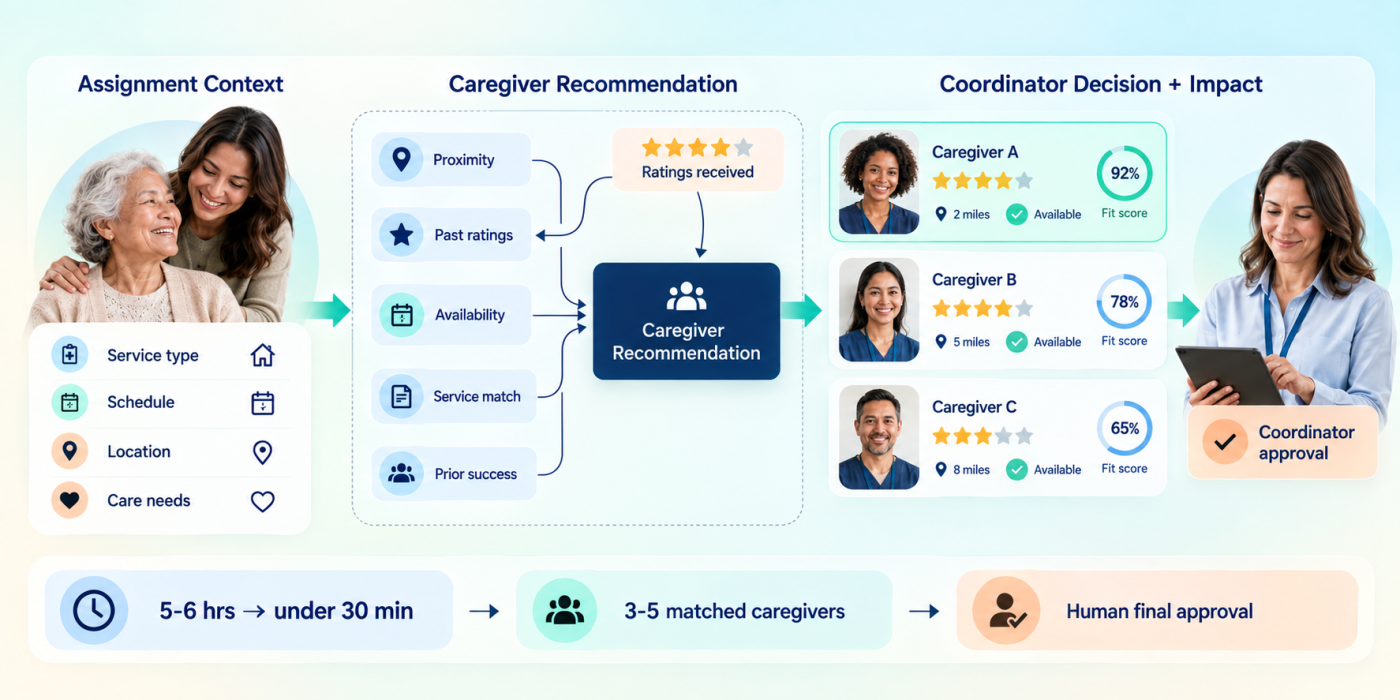 Caregiver matching recommendation matrix weighting proximity, ratings, service type, availability, and prior success