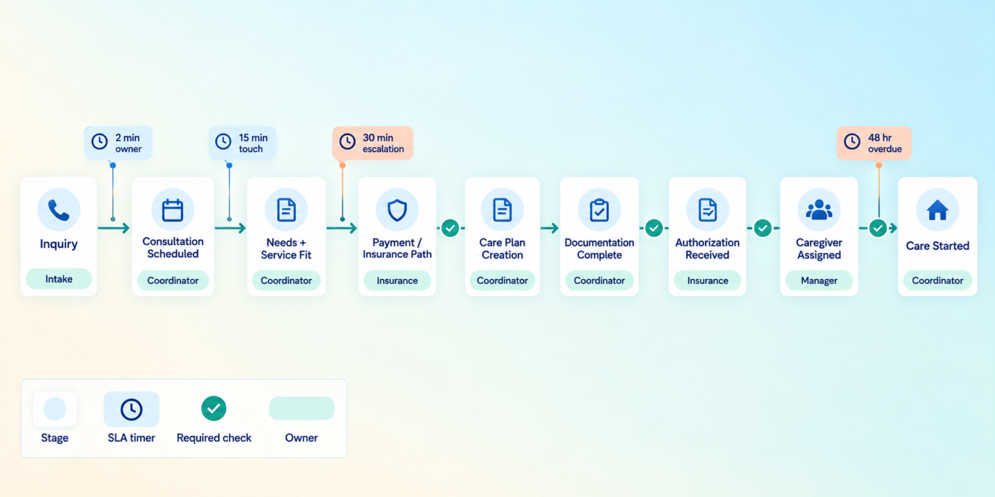 CRM sales cycle Blueprint from inquiry capture through care start