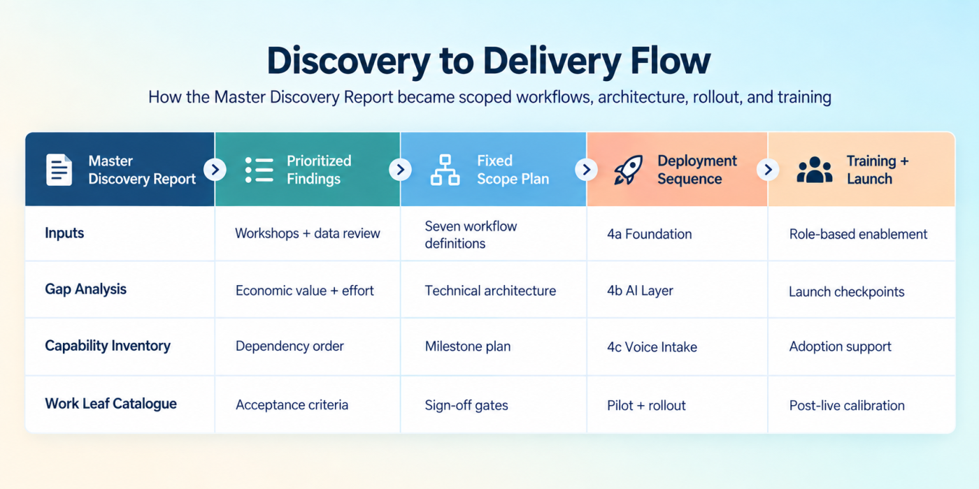 Discovery to delivery flow from workshops through the Master Discovery Report to phase mapping