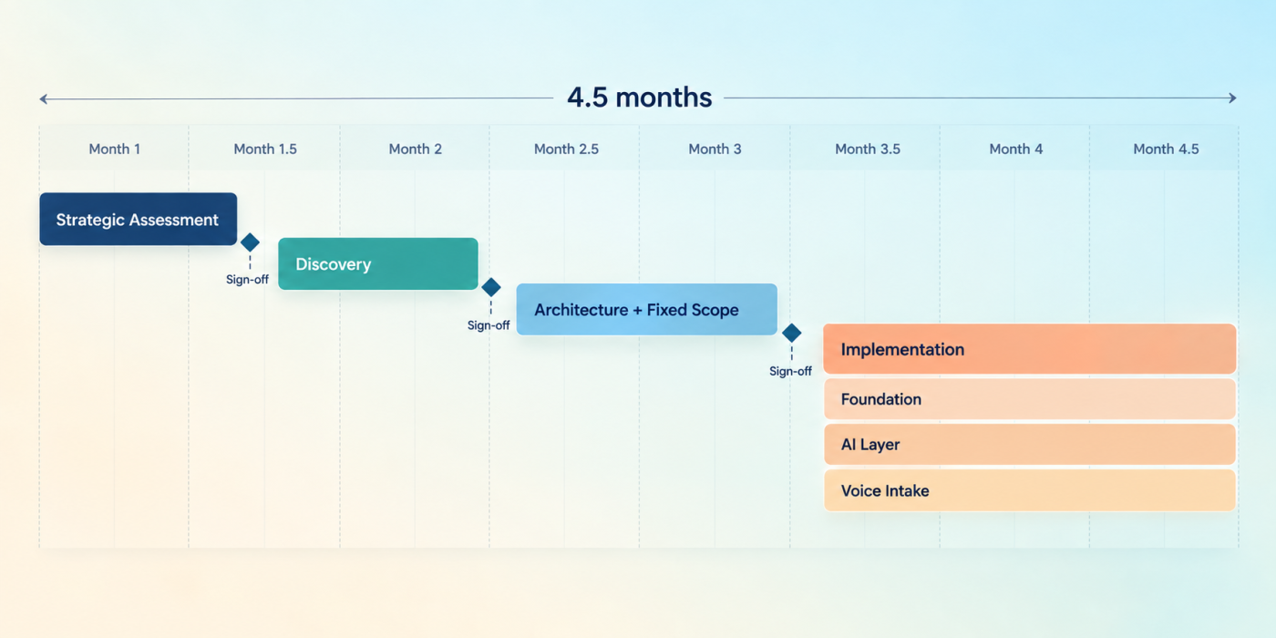 Four phase engagement timeline with sign off gates between each phase