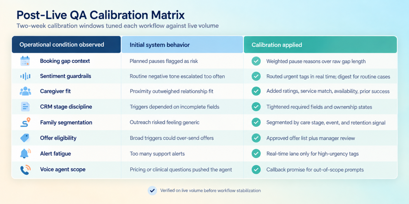 Post live quality assurance calibration matrix across the eight tuned conditions