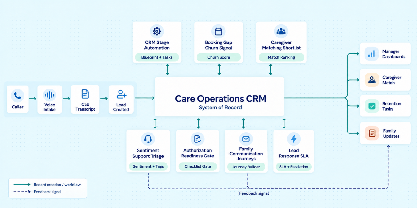 Zoho system topology connecting the seven workflows through CRM as the system of record