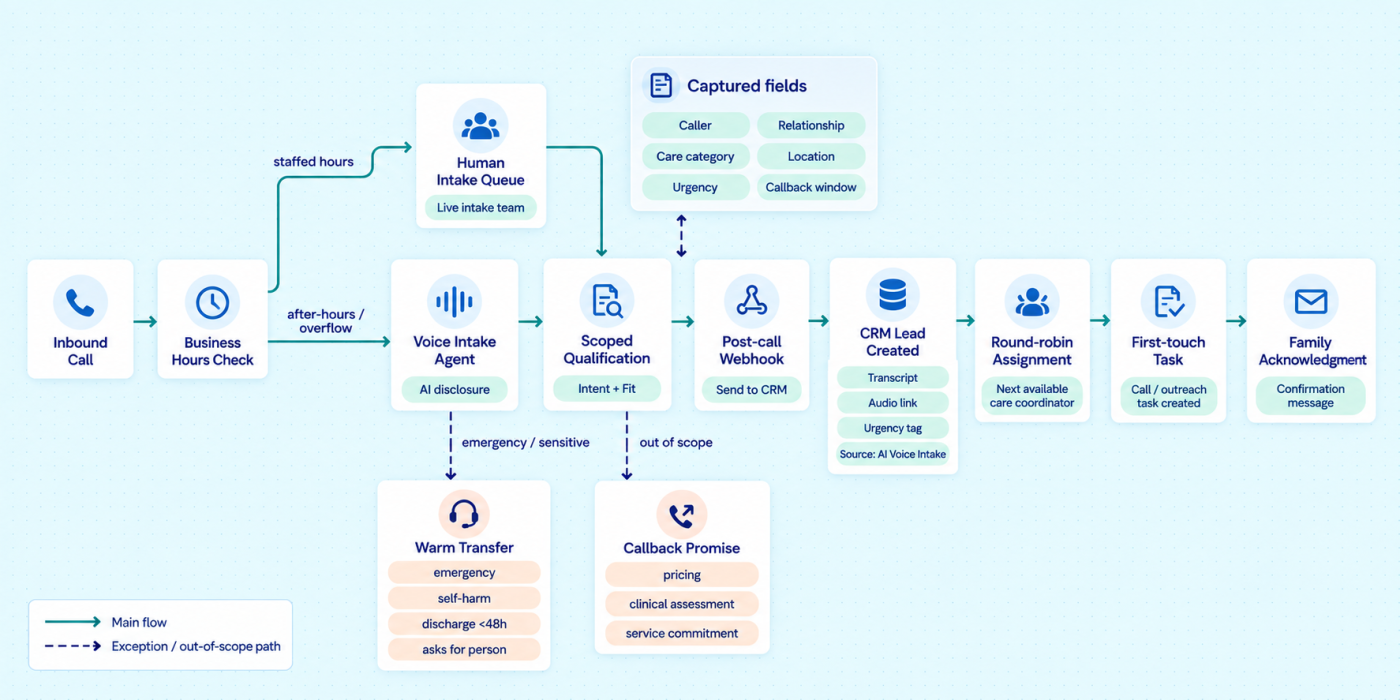 Voice intake agent flow from inbound call through qualification to a staged CRM lead