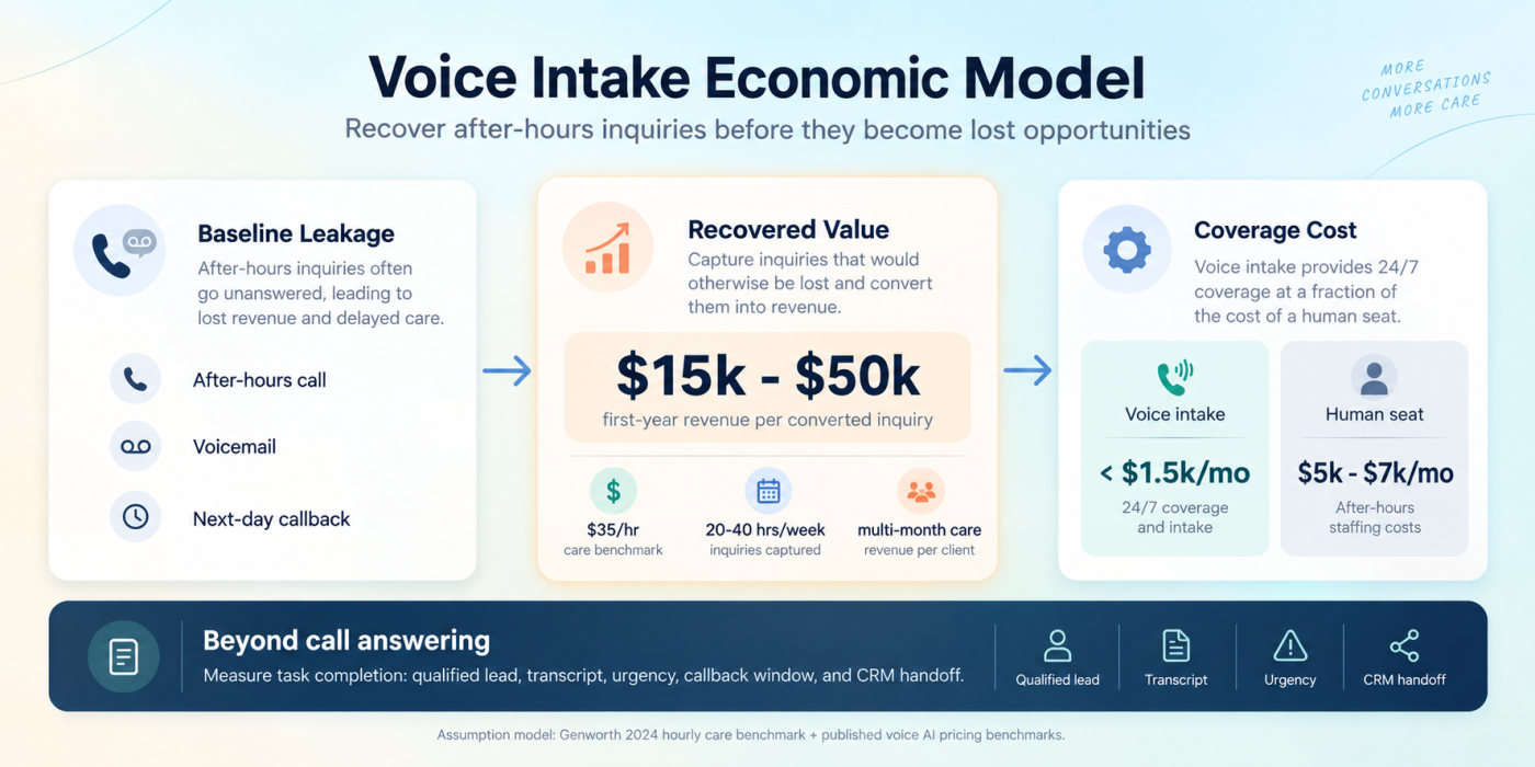 Economic model for after hours voice intake against the recovered inquiry window
