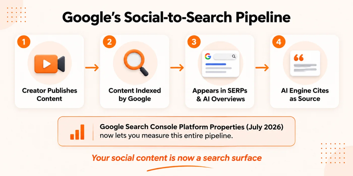 Infographic showing how social content flows into Google SERPs and AI Overviews