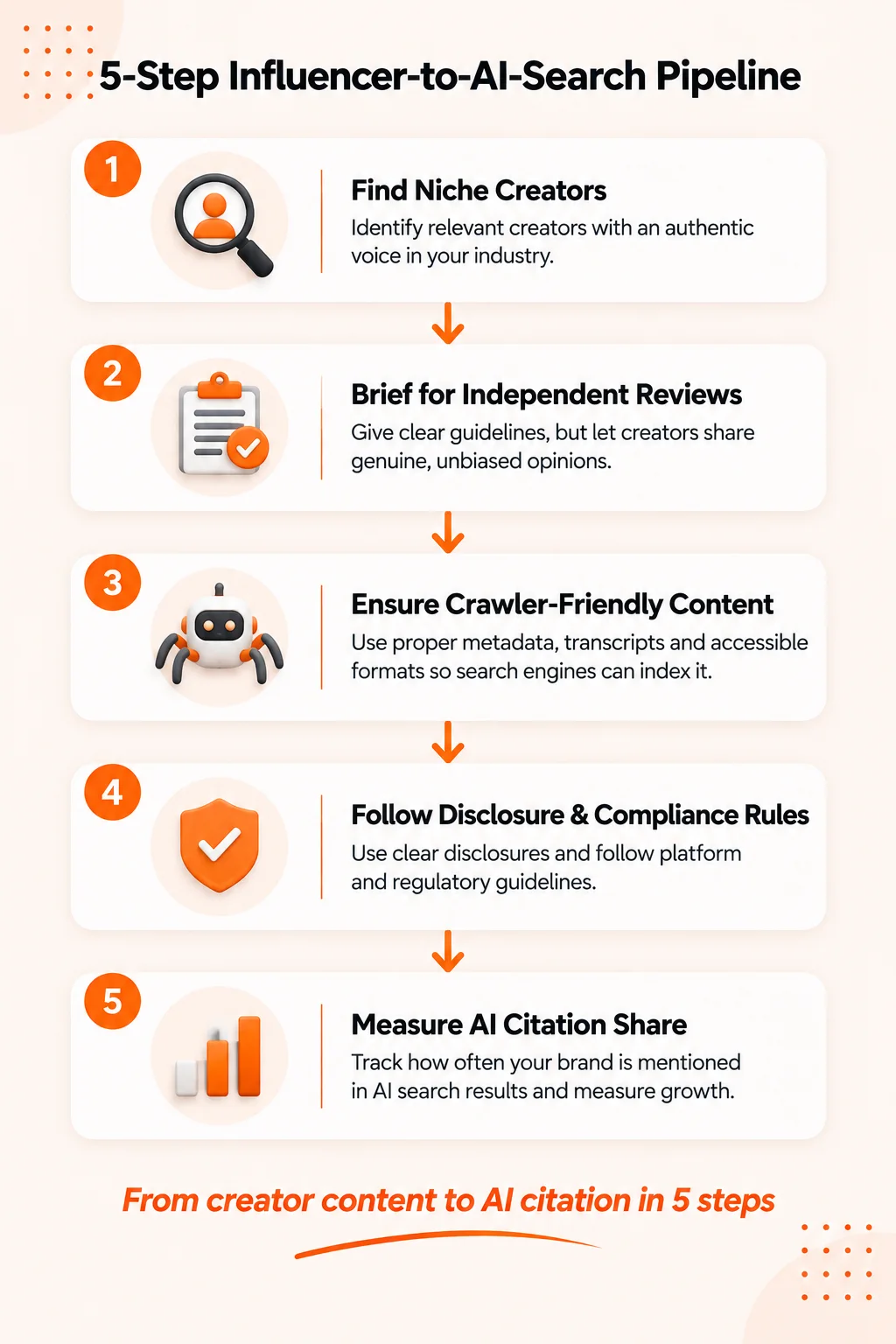 Five step influencer to AI search pipeline workflow diagram