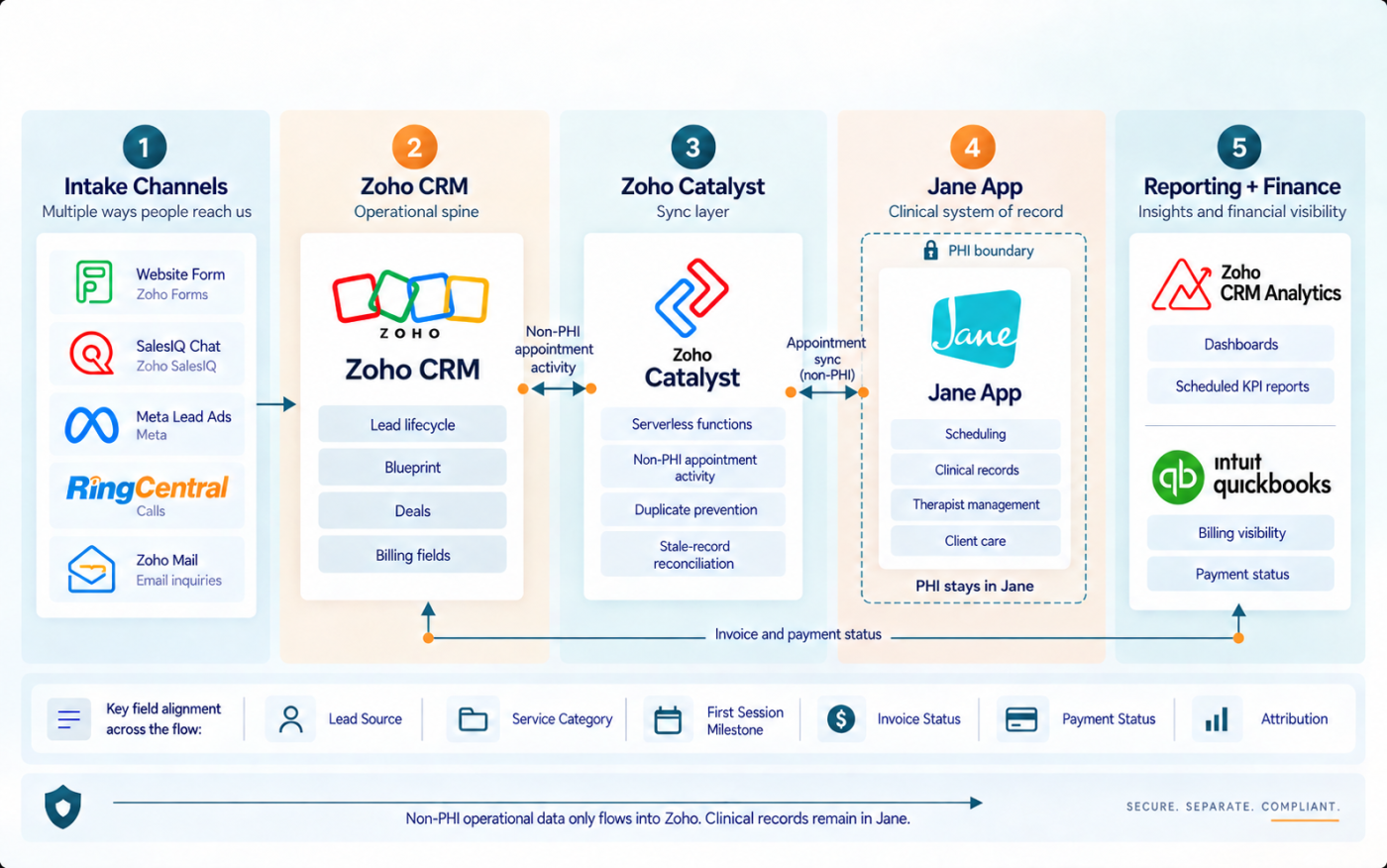 System architecture after the build, with the PHI boundary around Jane and Zoho CRM as the operational spine