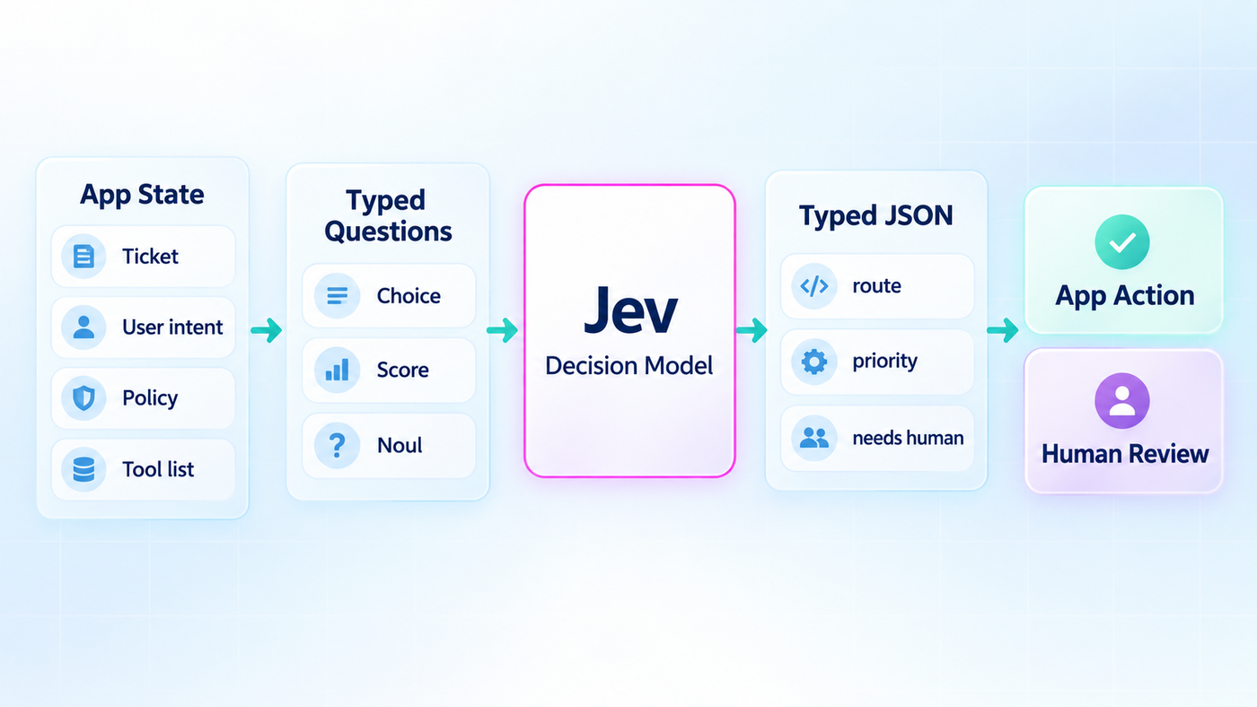 Application state and a typed question flowing into Jev, returning Choice, Score and Noul shaped output