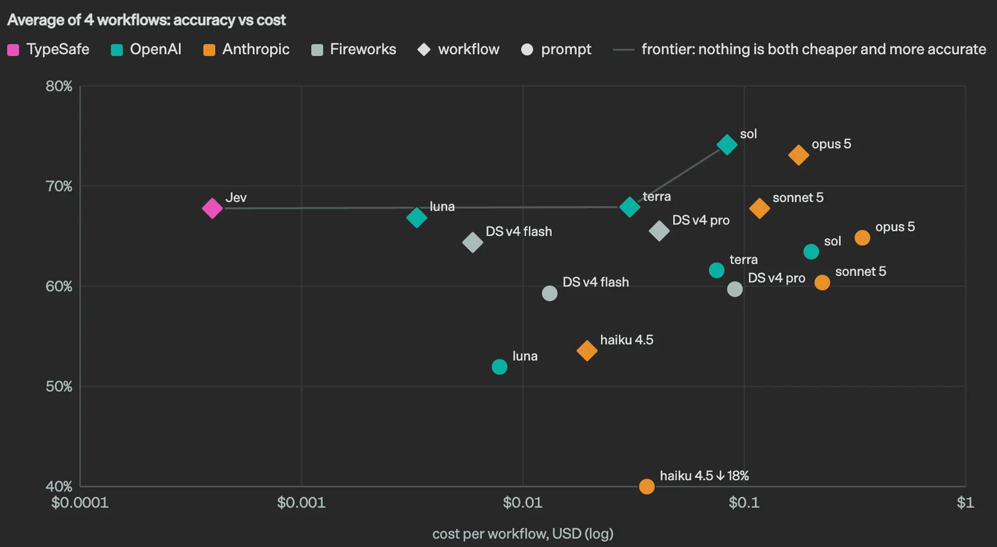 TypeSafe published benchmark plotting workflow accuracy against cost for Jev and LLM baselines