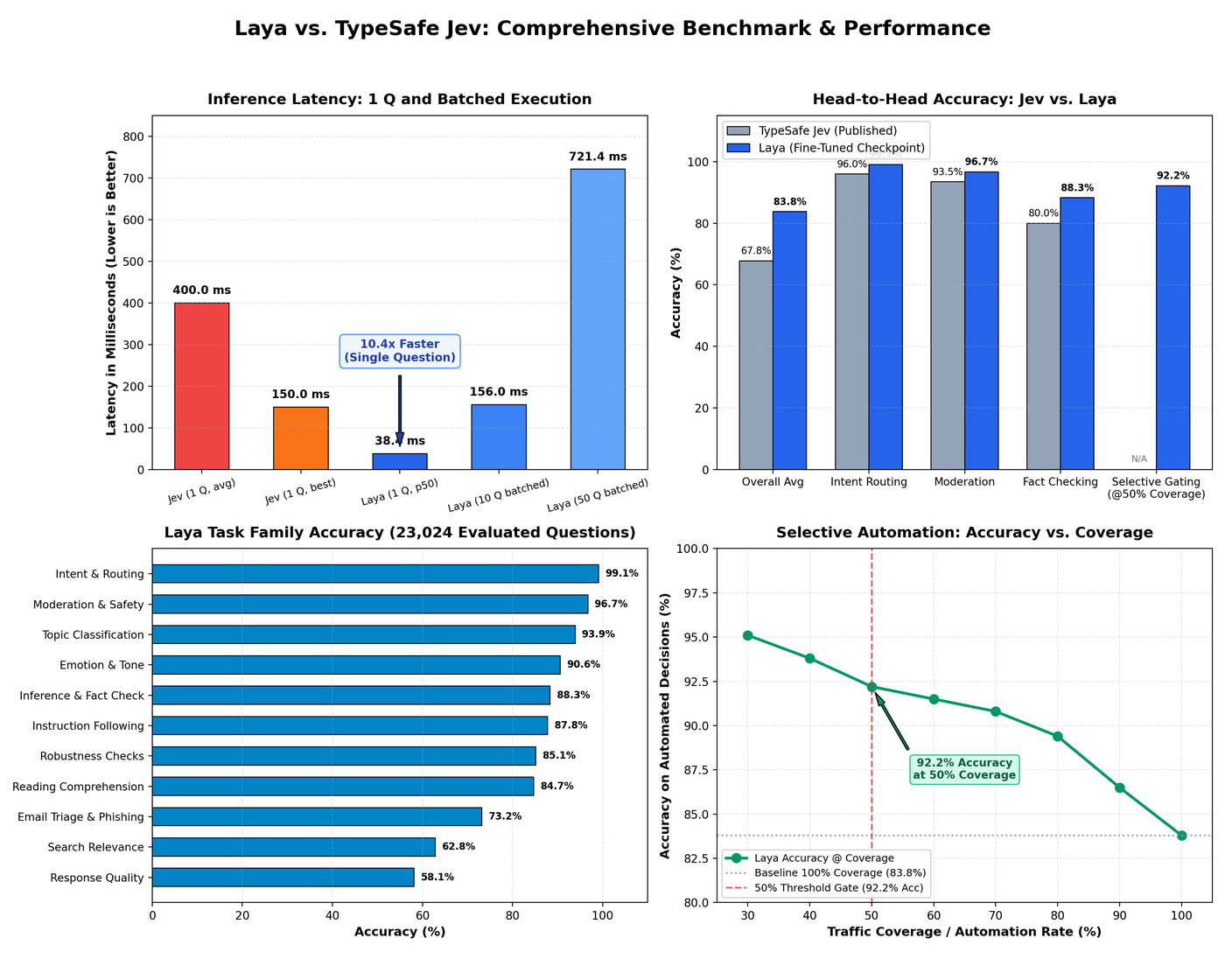 Laya open source project benchmark summary of latency, accuracy and selective automation against Jev