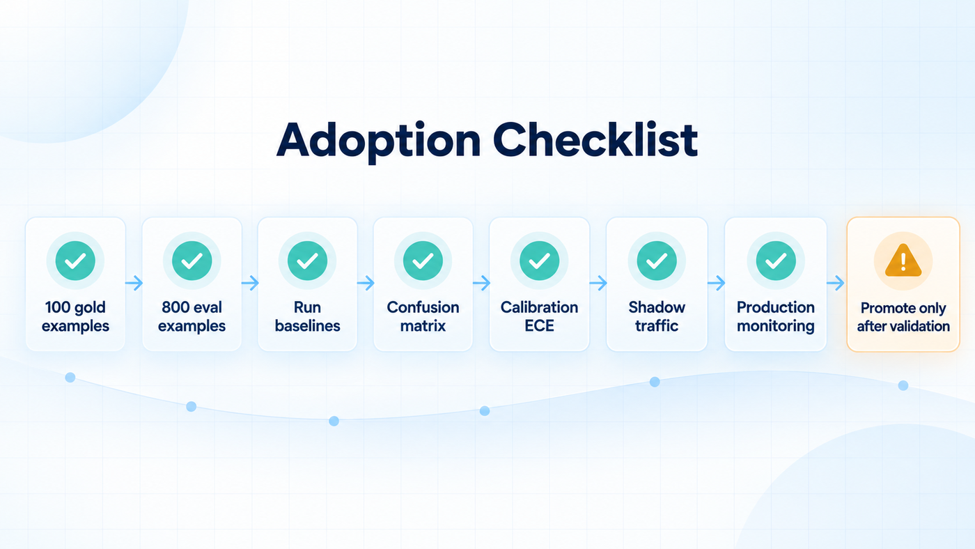 Adoption checklist moving from a gold set through evaluation, calibration and shadow traffic to production