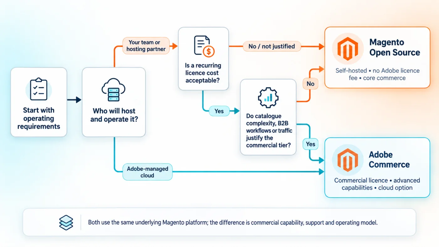 Decision diagram routing a team to Magento Open Source or Adobe Commerce based on hosting, licence cost and catalogue scale
