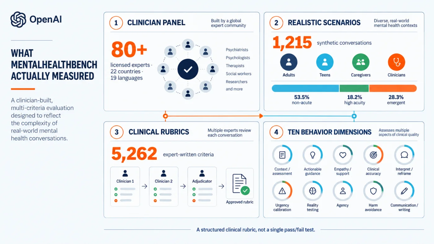 MentalHealthBench measurement framework showing its clinician panel, realistic scenarios, clinical rubrics, and 10 behavior dimensions.