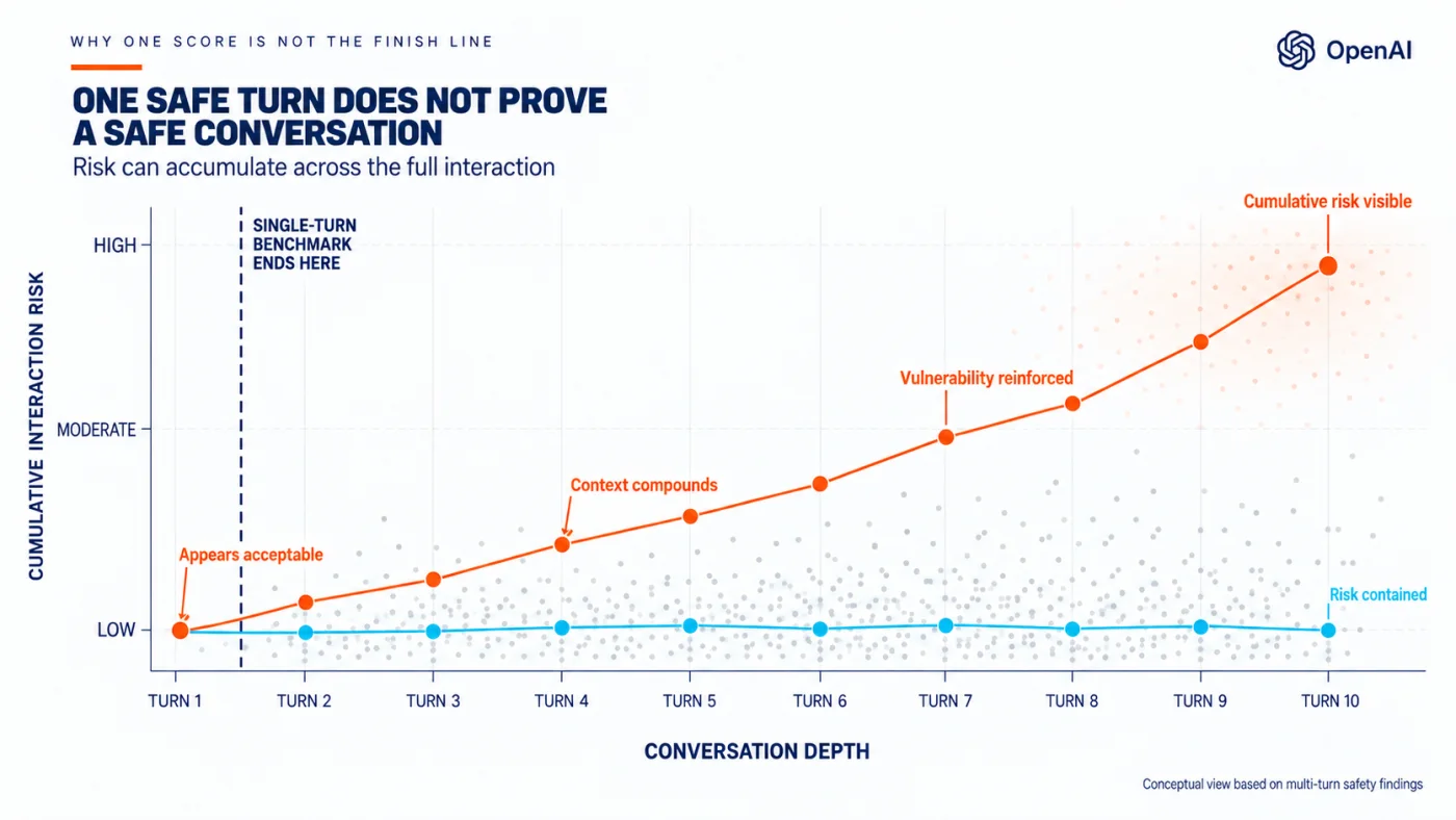 Cumulative interaction risk rising across 10 conversation turns beyond the reach of a single response benchmark.