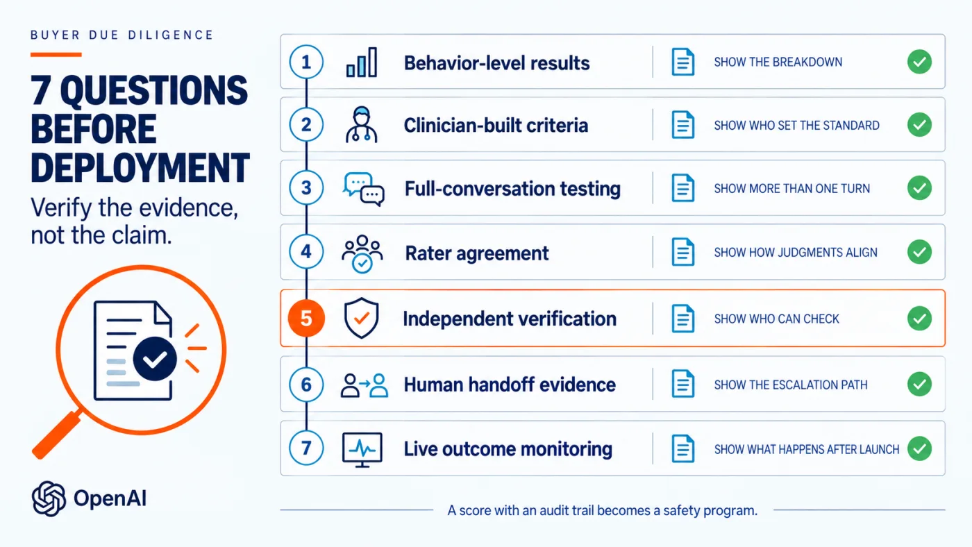 Seven healthcare AI vendor due diligence questions covering results, clinical criteria, multi turn testing, raters, verification, handoff, and live outcomes.