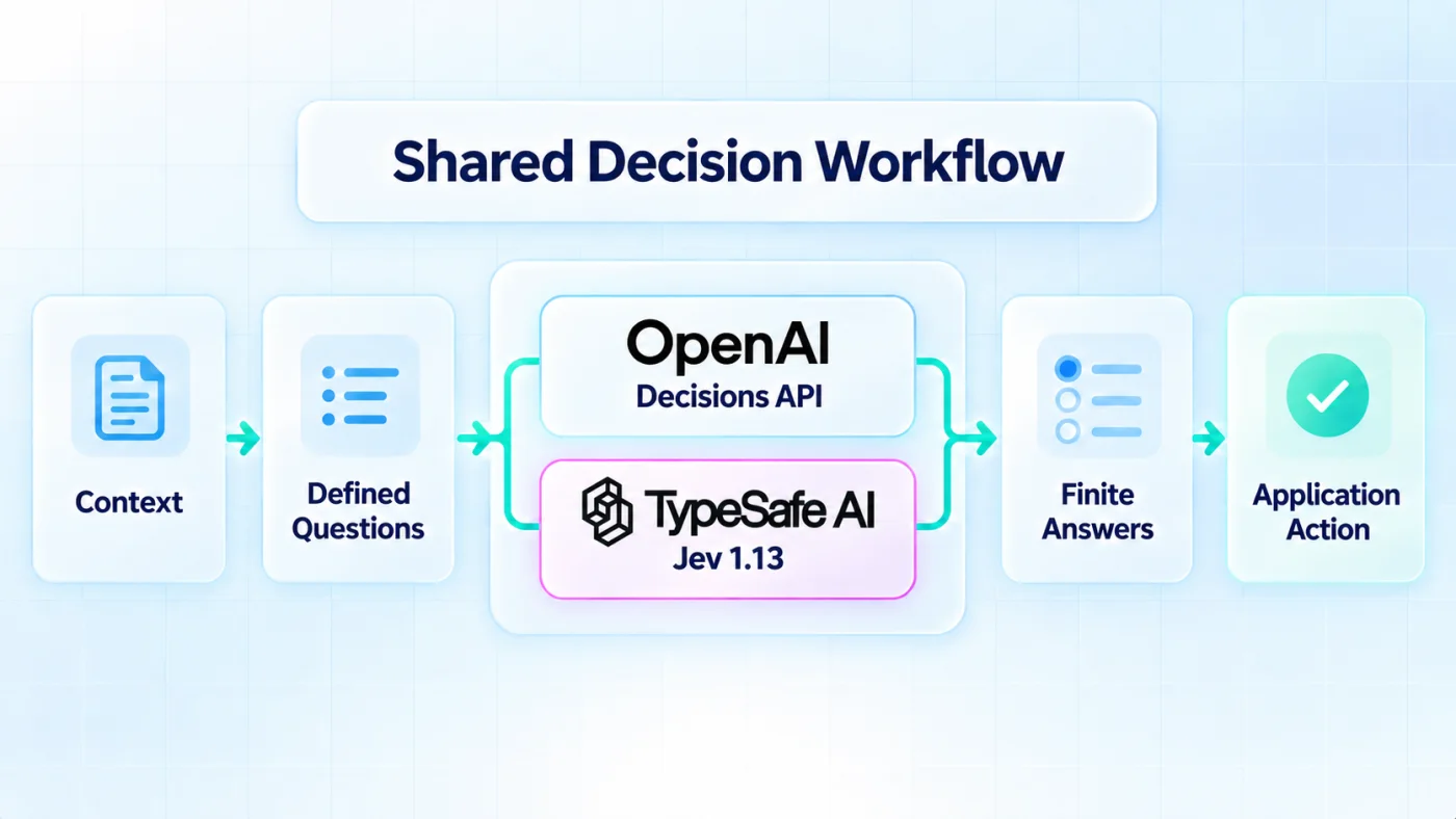 Shared decision workflow showing OpenAI Decisions API and TypeSafe Jev 1.13 between defined questions and finite answers