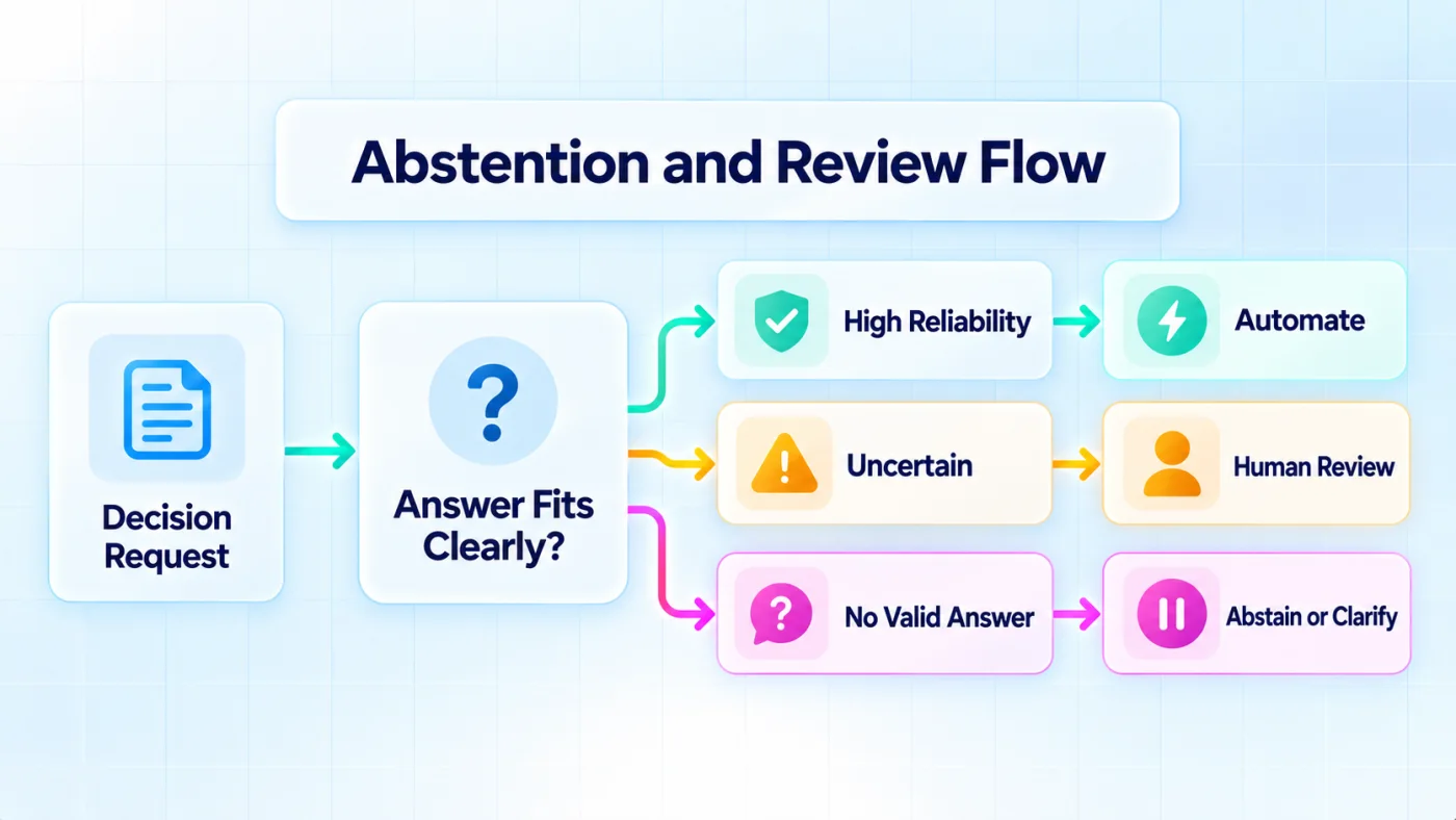 Abstention and review flow branching from a decision request into automation, human review, or clarification