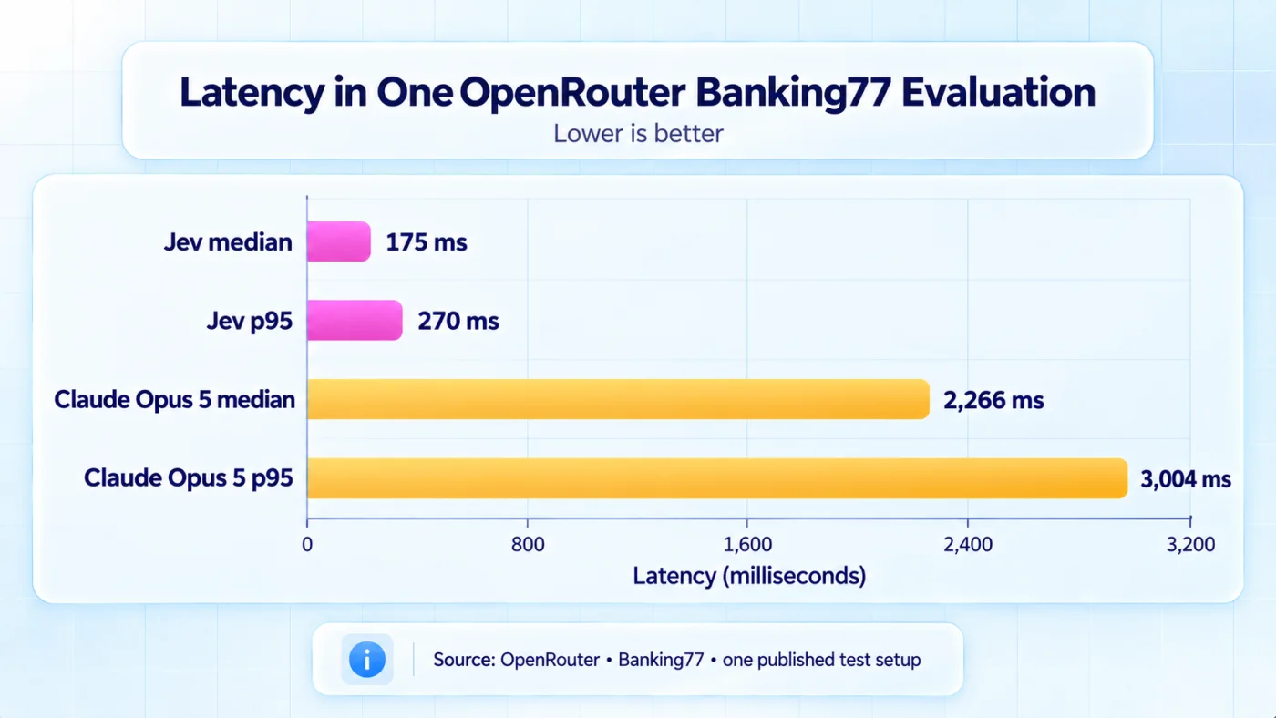 Horizontal bar chart comparing Jev and Claude Opus 5 median and p95 latency in one OpenRouter Banking77 evaluation