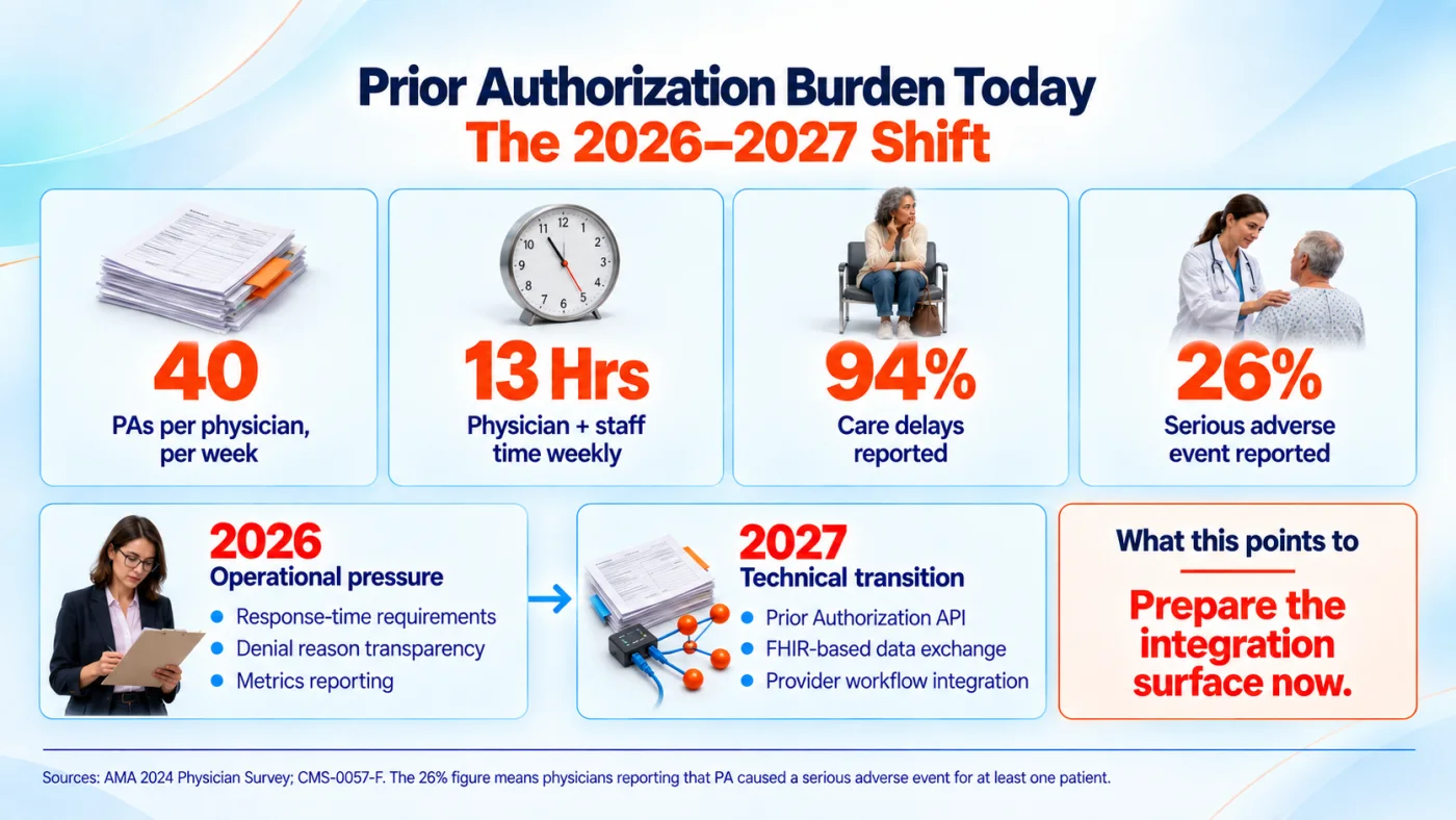 Executive snapshot of prior authorization, AMA 2025 baseline figures beside the CMS-0057-F 2026 operational and 2027 API timeline.