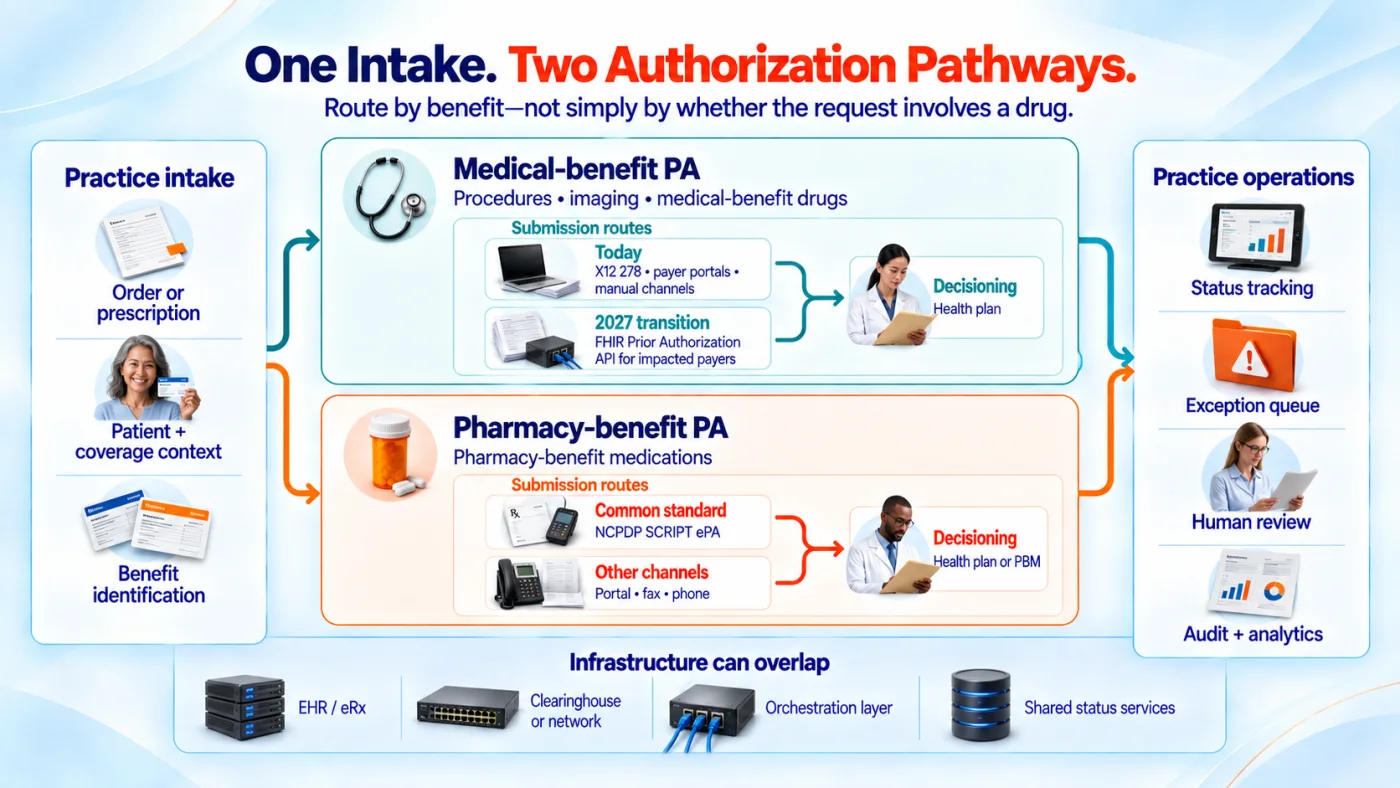 Side by side architecture comparison of medical benefit prior authorization on X12 278 and pharmacy electronic prior authorization on NCPDP SCRIPT.