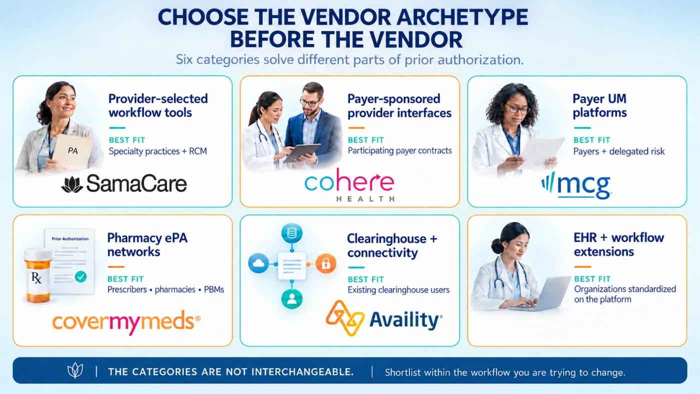 Six prior authorization vendor archetypes, with representative vendor marks and the buyer profile best suited to each category.