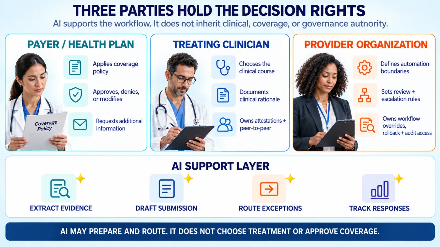 Decision rights map separating payer coverage authority, treating clinician authority, provider organization governance, and the supporting AI workflow layer.