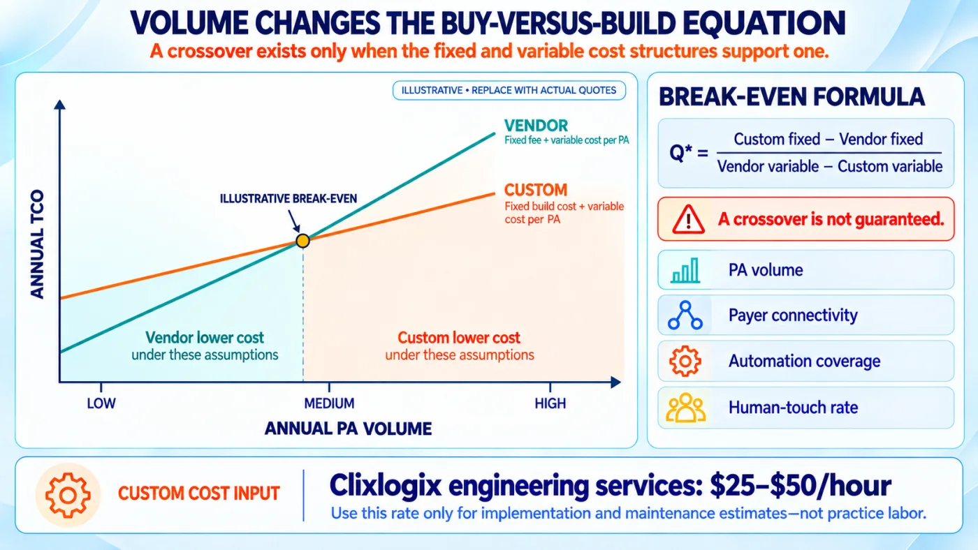 Illustrative buy versus build break even chart comparing linear vendor and custom annual cost functions across increasing prior authorization volume.