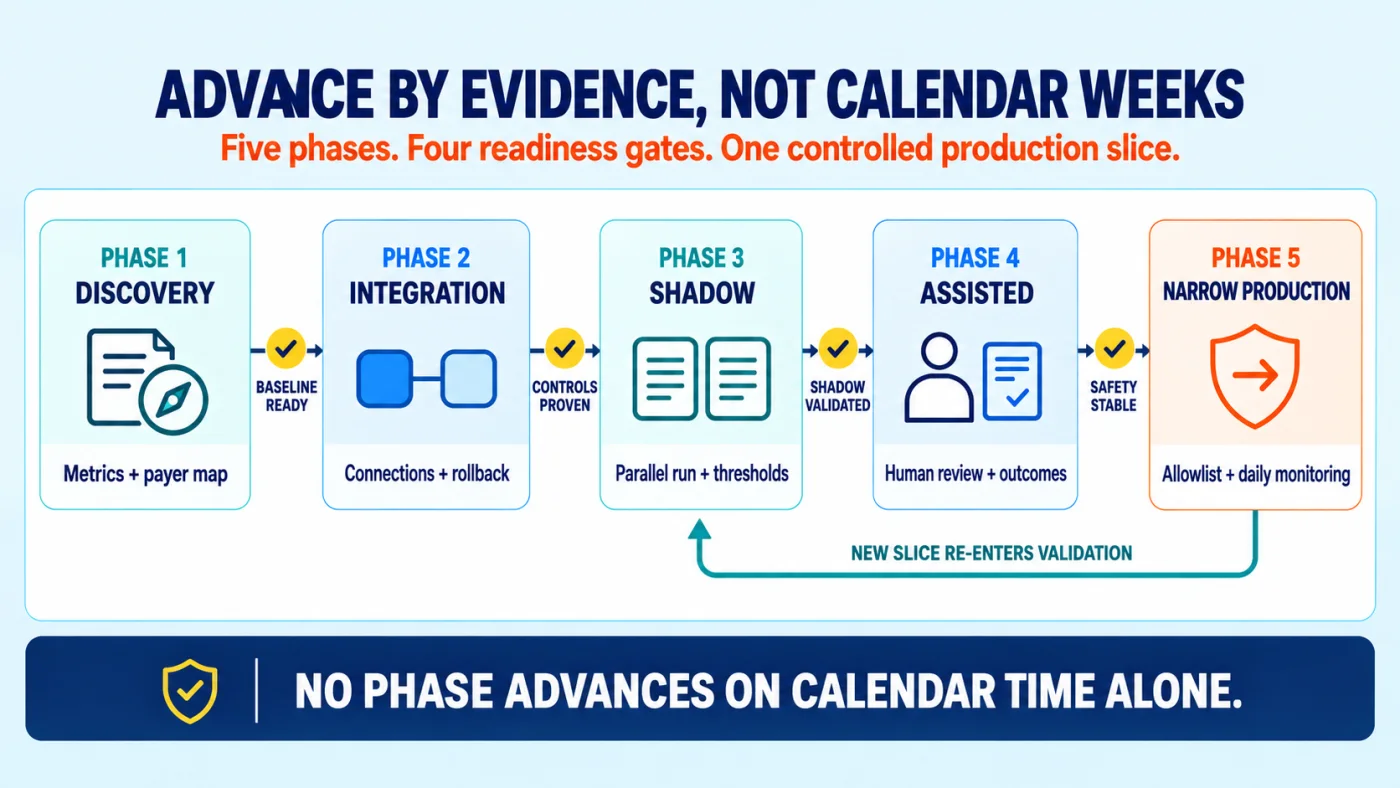 Five phase readiness gated roadmap progressing from discovery through narrow production, with evidence checkpoints and a controlled expansion loop.