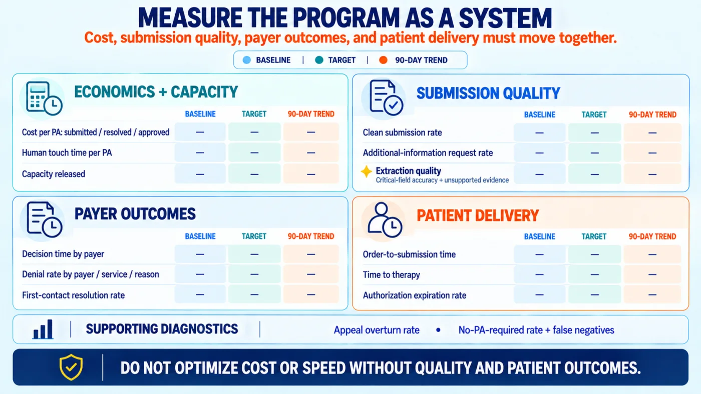 Balanced prior authorization program scorecard covering economics and capacity, submission quality, payer outcomes, patient delivery, and supporting diagnostics.