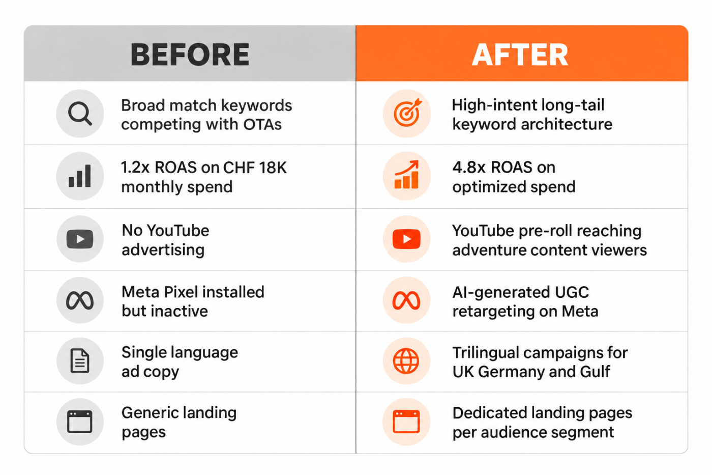 The gap between a generic PPC setup and a campaign architecture built for luxury adventure travel