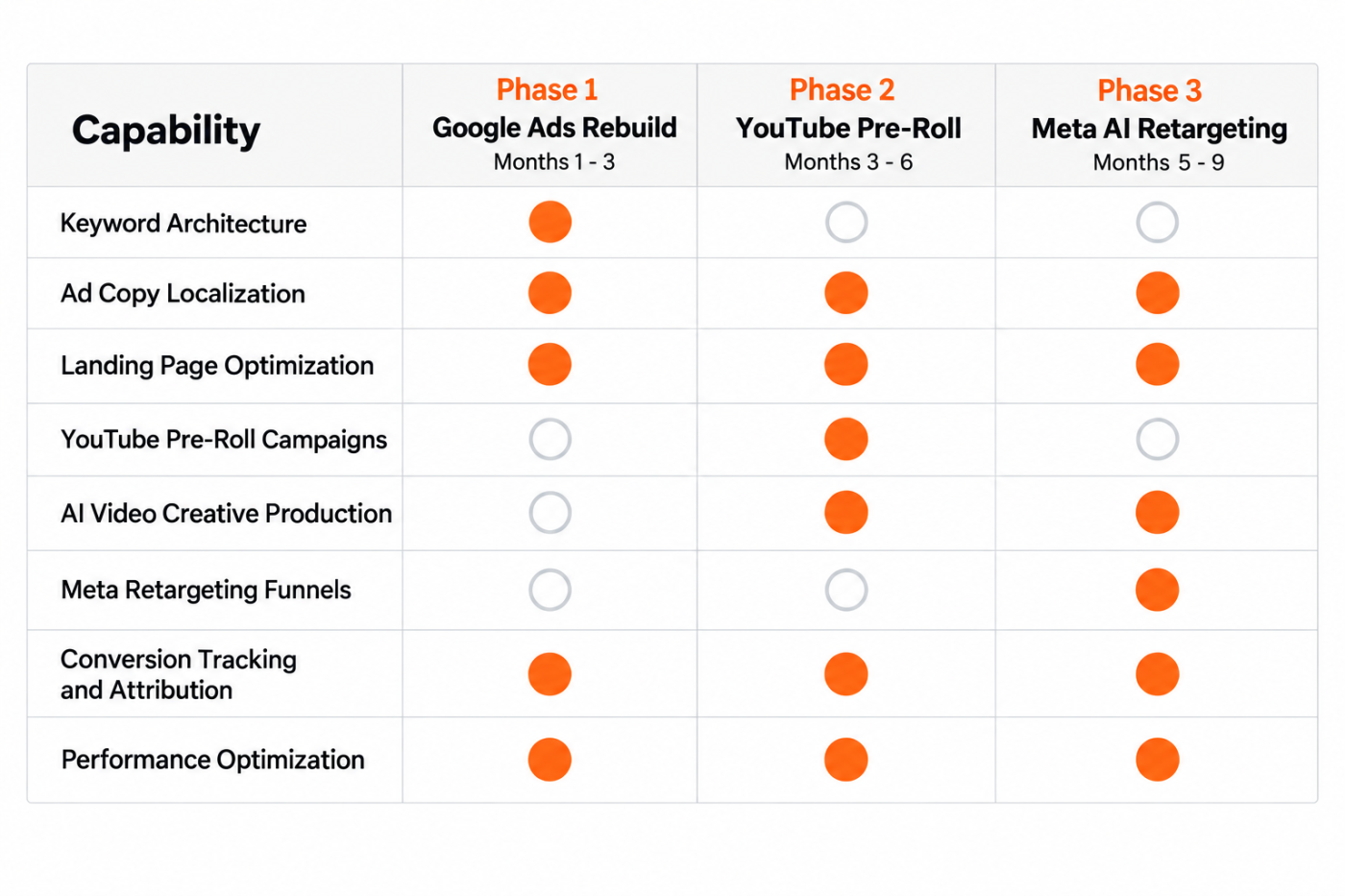 Phase coverage matrix showing how each phase built on the audience intelligence of the previous one