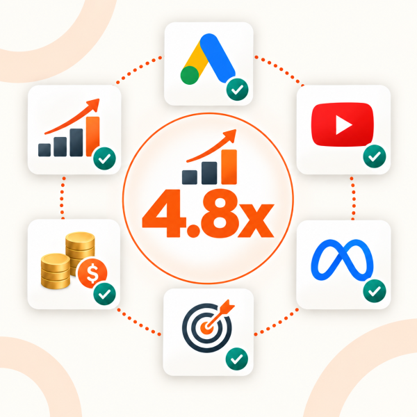 4.8x Blended ROAS Across Google, YouTube, and Meta