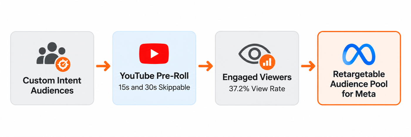 YouTube preroll funnel feeding warm viewers into Meta retargeting