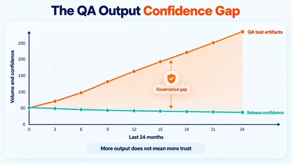 A line chart titled The QA Output Confidence Gap. The orange QA test artifacts line climbs across the last 24 months while the teal release confidence line stays flat.